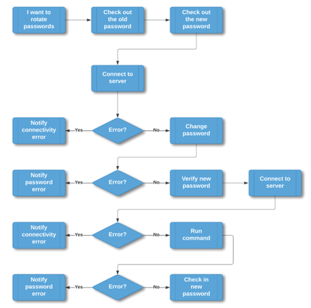 Example of password rotation