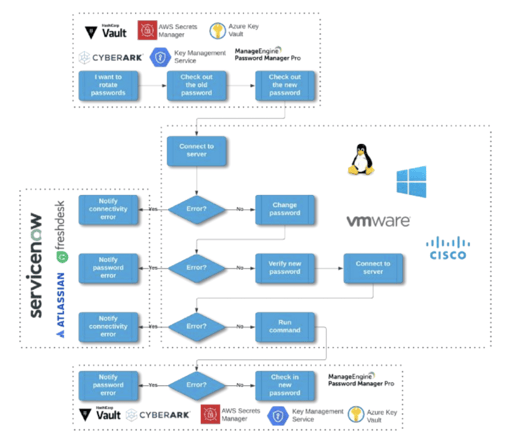 real-life depiction of an event-driven workflow for password rotation